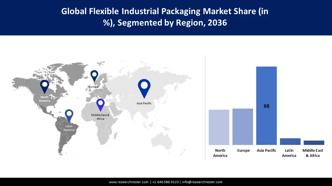 Flexible Industrial Packaging Market size